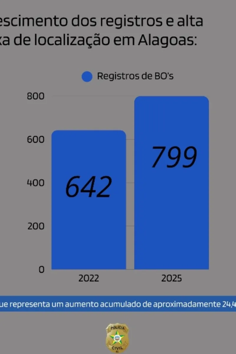 Polícia Civil de Alagoas localiza 81,6% dos desaparecidos em 2025